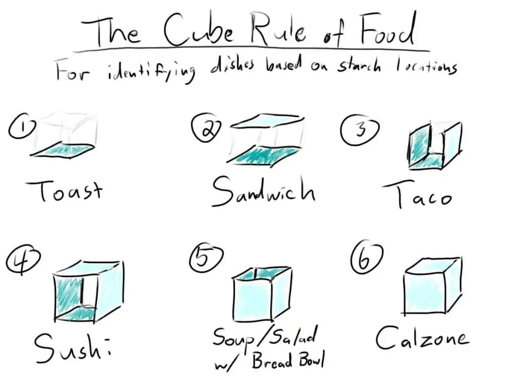 Cube Rule Of Food